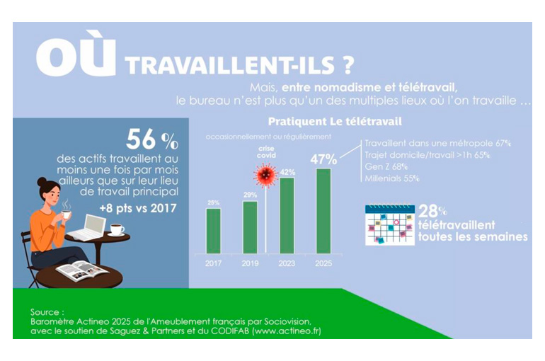 télétravail ou travail au bureau