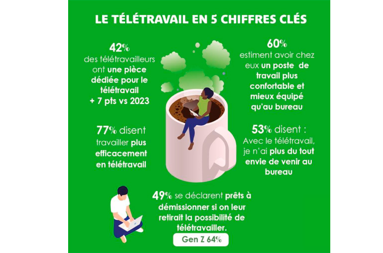 chiffre clés du télétravail